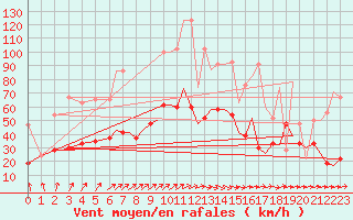 Courbe de la force du vent pour Bournemouth (UK)