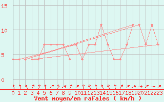 Courbe de la force du vent pour Landeck