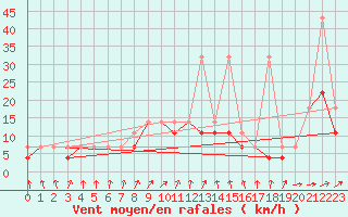 Courbe de la force du vent pour Koszalin