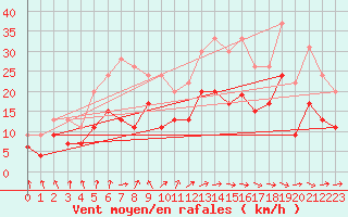 Courbe de la force du vent pour Rodez (12)