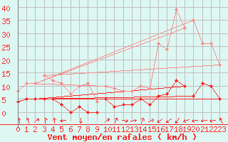 Courbe de la force du vent pour Villar Saint Pancrace (05)