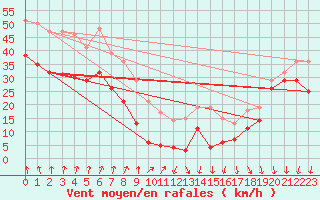 Courbe de la force du vent pour Mont-Aigoual (30)