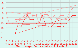 Courbe de la force du vent pour Solacolu