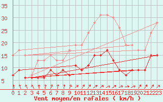 Courbe de la force du vent pour Nevers (58)