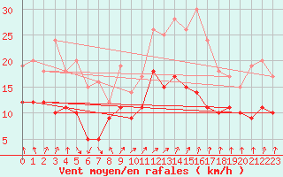 Courbe de la force du vent pour Goettingen
