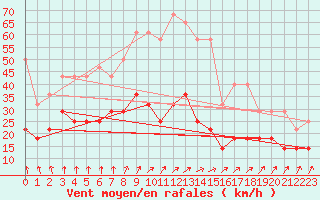 Courbe de la force du vent pour De Bilt (PB)