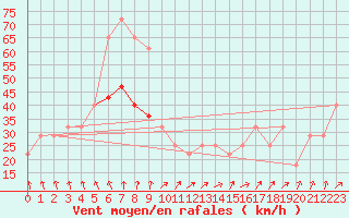 Courbe de la force du vent pour Malin Head