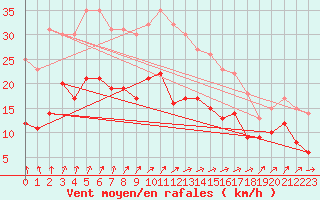 Courbe de la force du vent pour Nancy - Ochey (54)