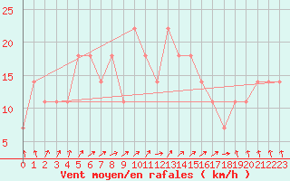 Courbe de la force du vent pour Kevo