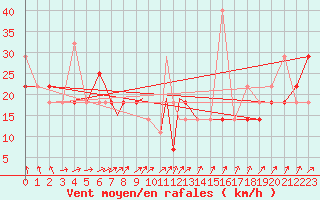 Courbe de la force du vent pour Rost Flyplass