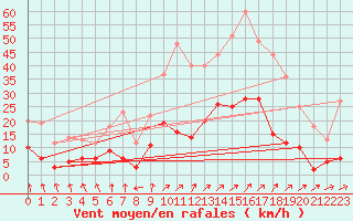 Courbe de la force du vent pour Nancy - Essey (54)