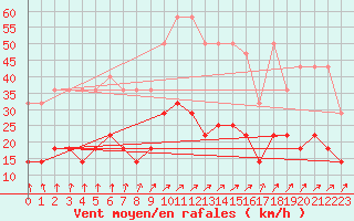 Courbe de la force du vent pour Cottbus