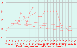 Courbe de la force du vent pour Yeovilton