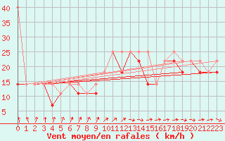 Courbe de la force du vent pour Mlawa