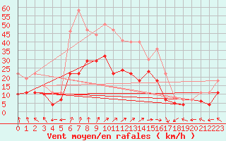 Courbe de la force du vent pour Werl