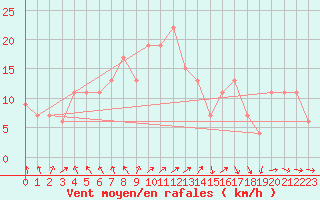 Courbe de la force du vent pour Shap