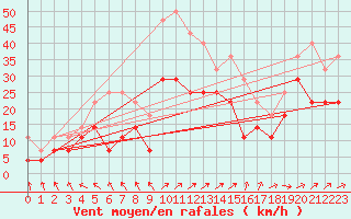 Courbe de la force du vent pour Supuru De Jos