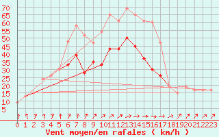 Courbe de la force du vent pour Manston (UK)