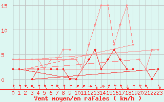 Courbe de la force du vent pour Ebnat-Kappel