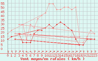 Courbe de la force du vent pour Werl