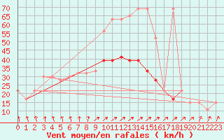 Courbe de la force du vent pour Abed