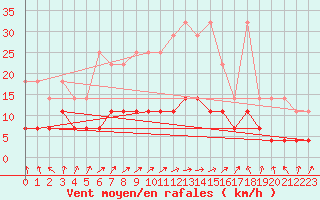 Courbe de la force du vent pour Weiden