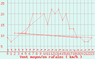 Courbe de la force du vent pour Donna Nook