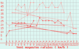 Courbe de la force du vent pour Schleiz