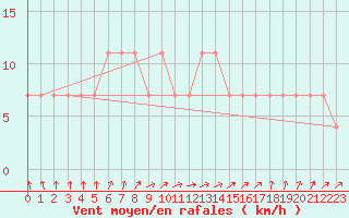 Courbe de la force du vent pour Baernkopf