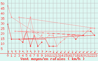 Courbe de la force du vent pour Kasprowy Wierch