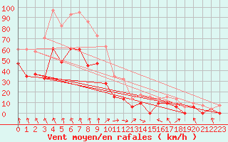 Courbe de la force du vent pour Magilligan