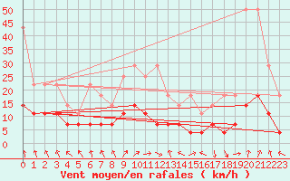 Courbe de la force du vent pour Kempten