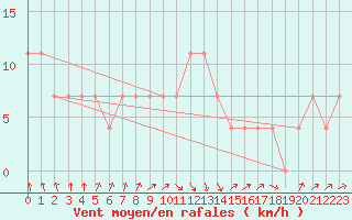 Courbe de la force du vent pour Mosonmagyarovar