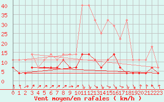 Courbe de la force du vent pour Muenchen, Flughafen