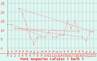 Courbe de la force du vent pour Paganella