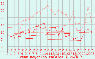 Courbe de la force du vent pour Laval (53)