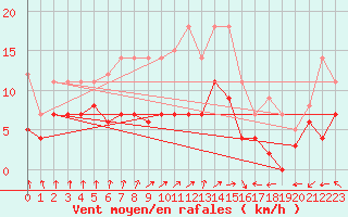 Courbe de la force du vent pour Leipzig
