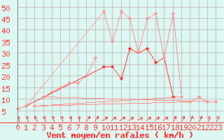 Courbe de la force du vent pour Mejrup