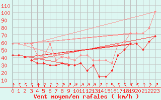 Courbe de la force du vent pour Brocken