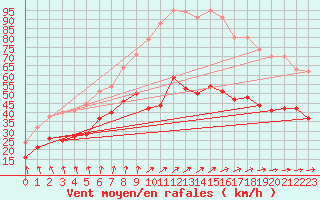 Courbe de la force du vent pour Le Talut - Belle-Ile (56)