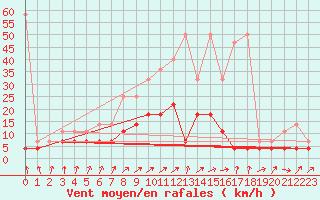 Courbe de la force du vent pour Bad Salzuflen