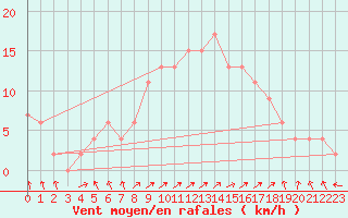 Courbe de la force du vent pour Pontevedra