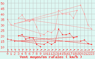 Courbe de la force du vent pour Bourganeuf (23)