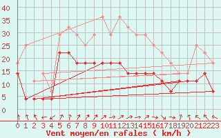 Courbe de la force du vent pour Fokstua Ii