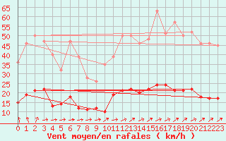 Courbe de la force du vent pour Vannes-Sn (56)