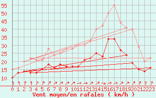 Courbe de la force du vent pour Chlons-en-Champagne (51)