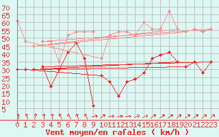 Courbe de la force du vent pour Les Diablerets