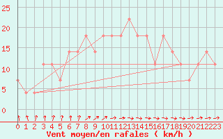 Courbe de la force du vent pour Neot Smadar