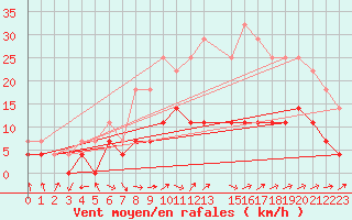 Courbe de la force du vent pour Herrera del Duque
