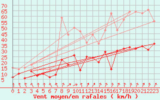 Courbe de la force du vent pour Calvi (2B)